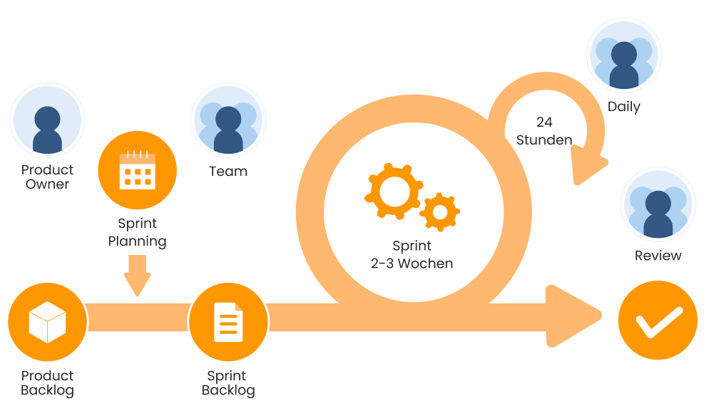 SCRUM Framework
